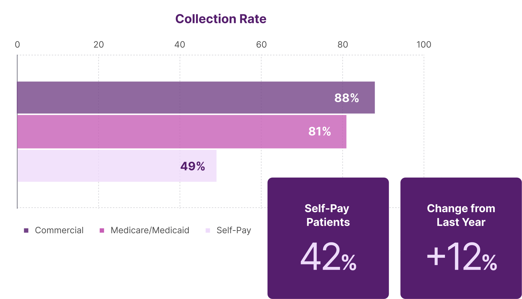 Insurance Discovery collection rate