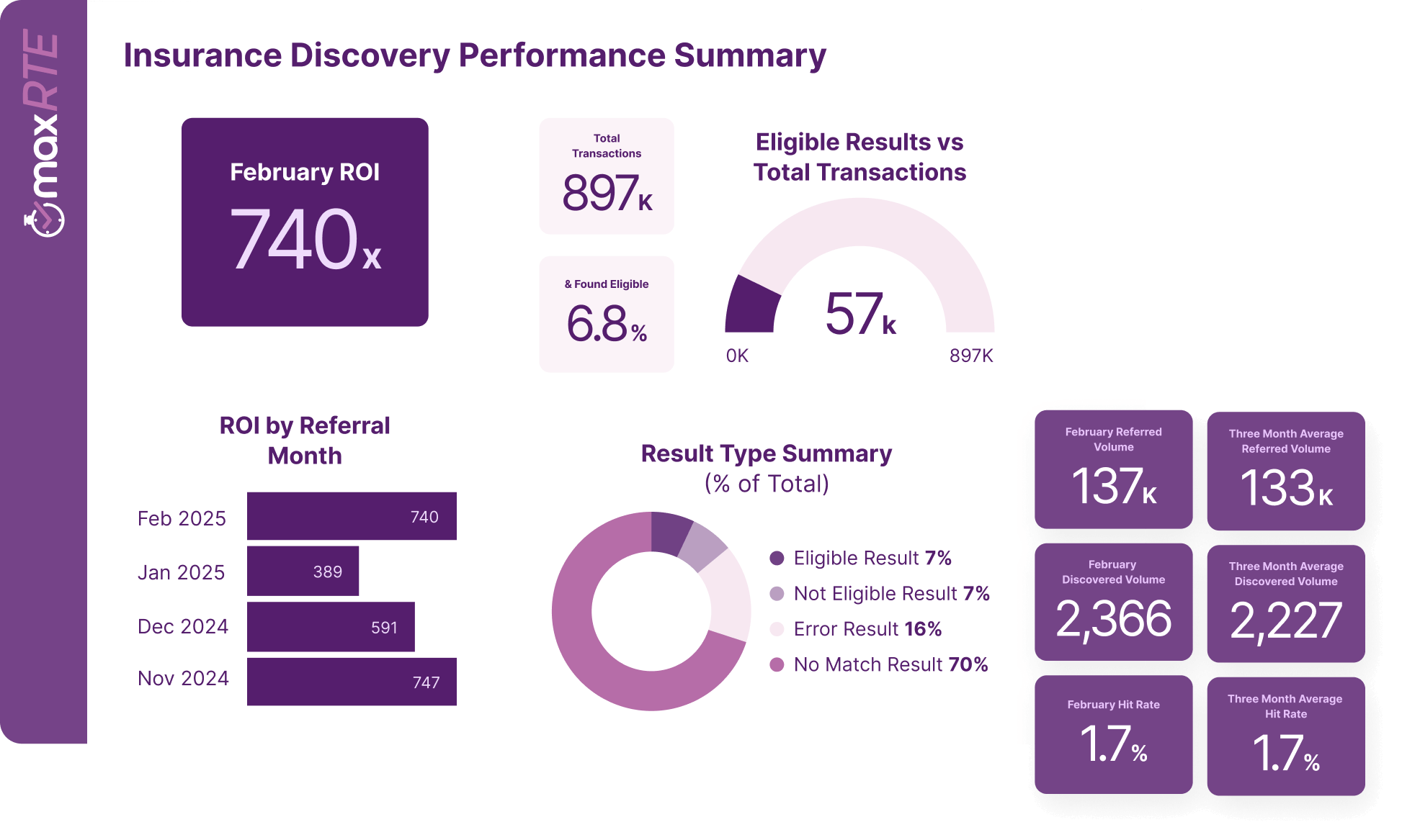 Insurance Discovery performance summary